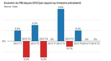 Les quatre graphes qui illustrent l'échec économique de François Hollande