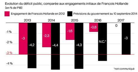 Les quatre graphes qui illustrent l'échec économique de François Hollande