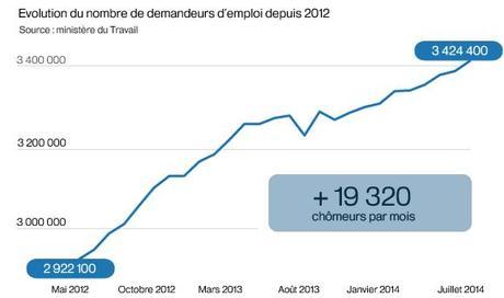 Les quatre graphes qui illustrent l'échec économique de François Hollande