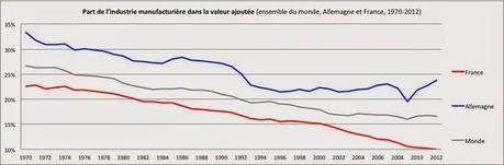 LA FRANCE DÉCROCHE PAR RAPPORT À SES VOISINS