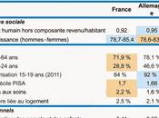 Notre système social l’est moins