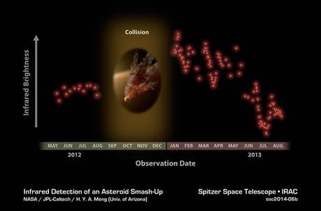 graphique Fluctuations du rayonnement infrarouge autour de la jeune étoile