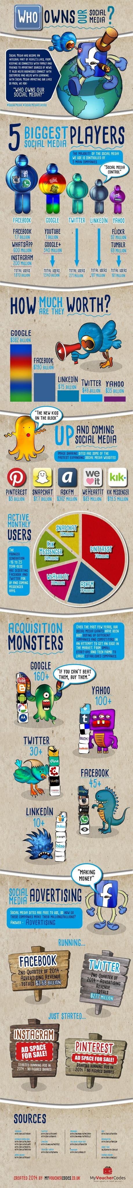 [Infographie] Qui possède les médias sociaux ?