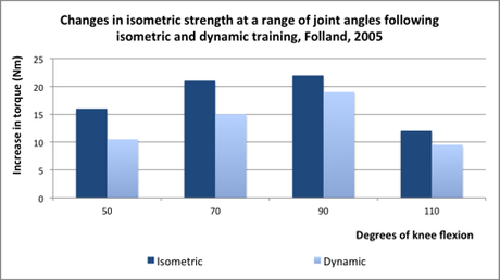Les exercices isométriques sont-ils efficaces pour le gain de muscle et force ? isometrie