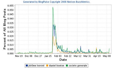 Buzz trend de la crise de la société générale sur les blogs