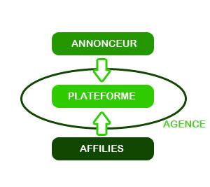 Positionnement de l'agence en affiliation
