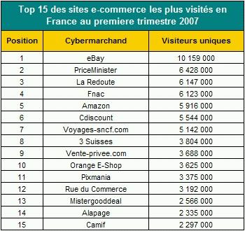 Tendances e-commerce : Top 15 des sites e-commerce les plus visités en france au 1er trimestre 2008