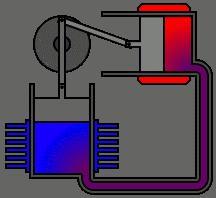 D'autres types de moteurs Stirling ont été inventés, ici le moteur alpha fonctionnant avec 2 pistons et une circulations de fluides