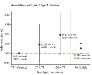 STATINES: Quelle augmentation du risque de diabète?  – The Lancet