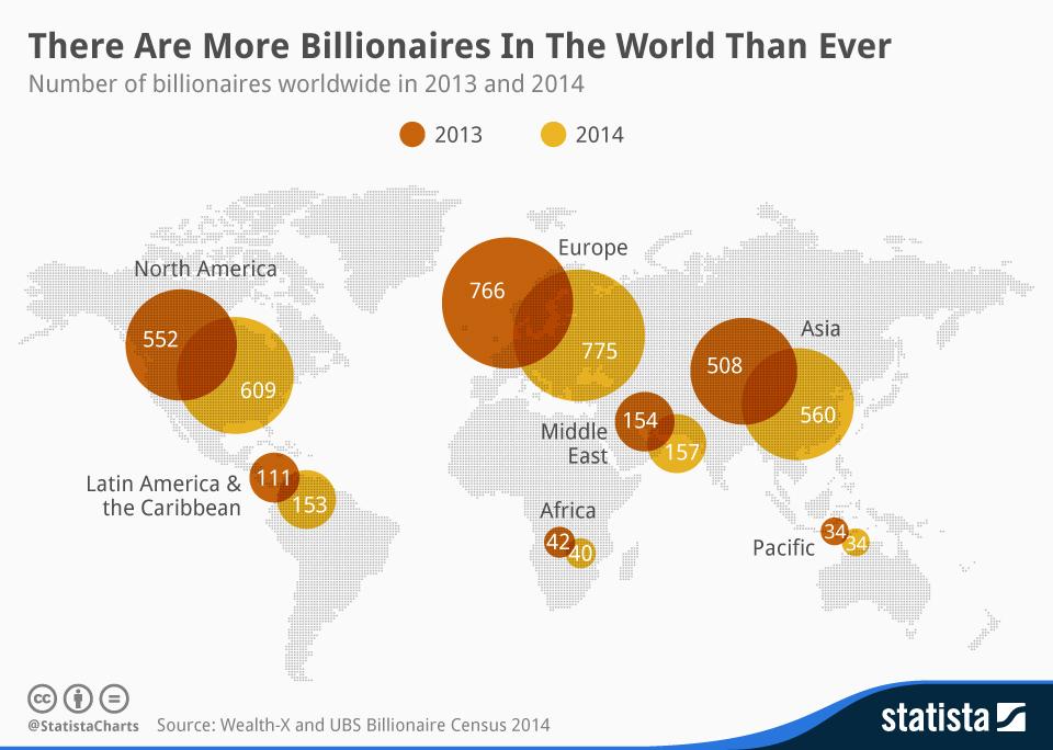 Infographic: There Are More Billionaires In The World Than Ever | Statista