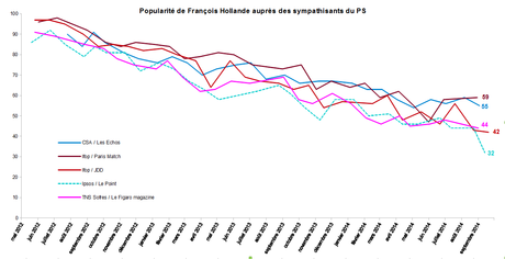 Popularité de FH auprès des sympathisants PS