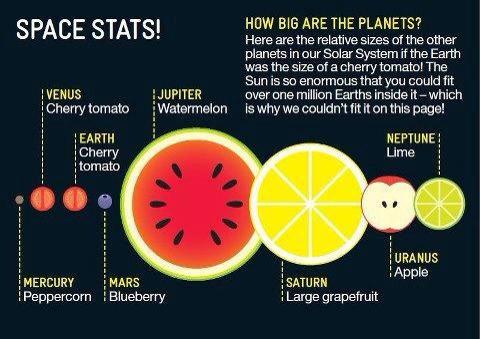 Vous ne vous souvenez jamais de la taille des planètes ? Voici un moyen mnémotechnique à base de fruits !