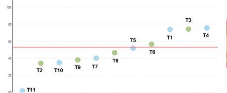 Pratiquez le Retail Intelligence® nº6: classifiez tous vos points de vente selon les indicateurs de performances clés