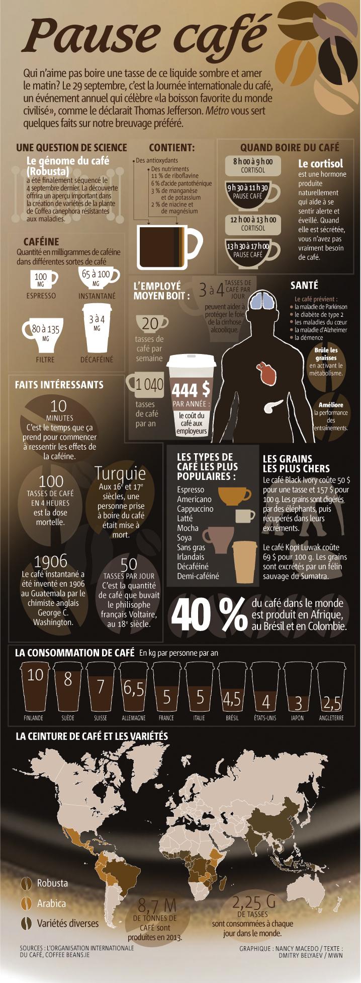info graphie que les faits du Café - Journée international du Café