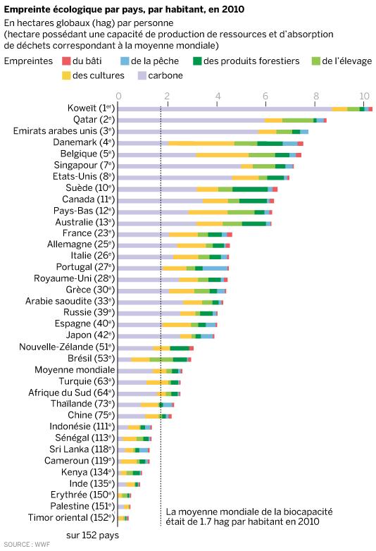 L'empreinte écologique par habitant, par pays, en 2010