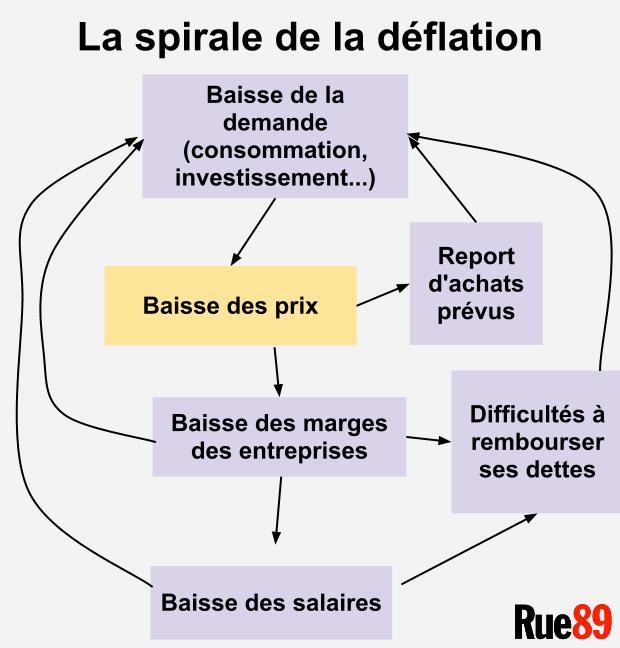 La déflation