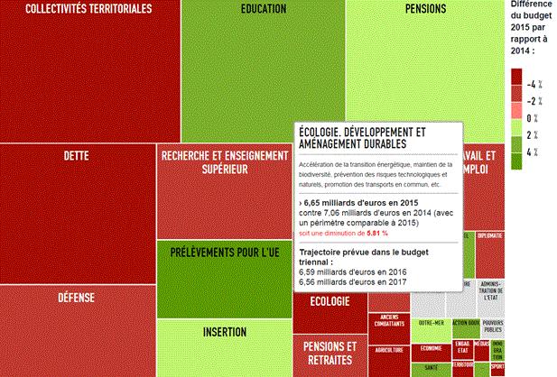 Moins 5,81 % de budget pour l'écologie en France