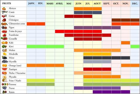 calendrier_fruits