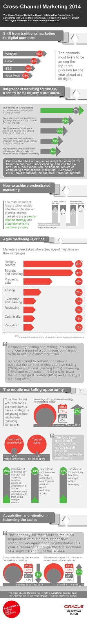 marketing-digital-cross-canal-2014-infographic-econsultancy