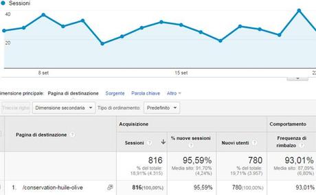 Page de destination aujourdhuile.fr Google Analytics