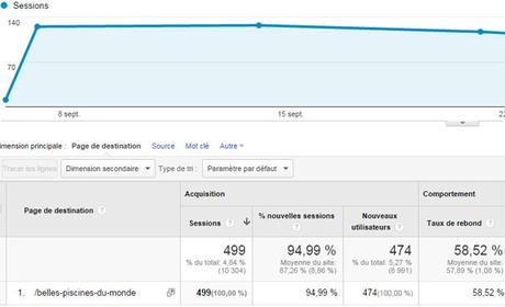 Page de destination http://abris-de-charme.com/belles-piscines-du-monde : Google Analytics