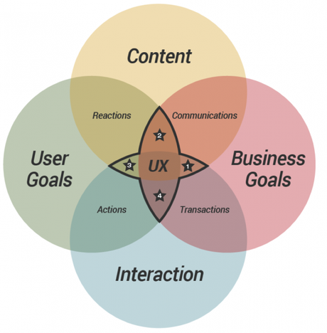 CUBI UX : modèle de conception UX et business pour optimiser vos conversions cubi_framework-UX-conversion_experience utilisateur complete