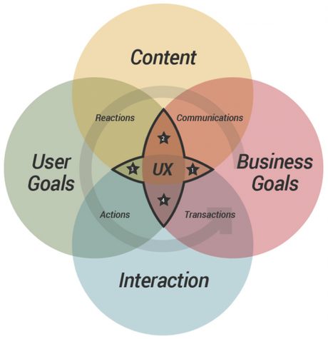 cubi_framework-UX-conversion_experience utilisateur processus