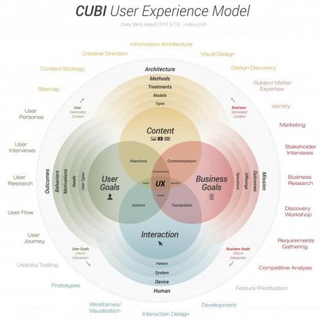 cubi_ux_user_experience_model-taches-et-efforts-anneau-externe