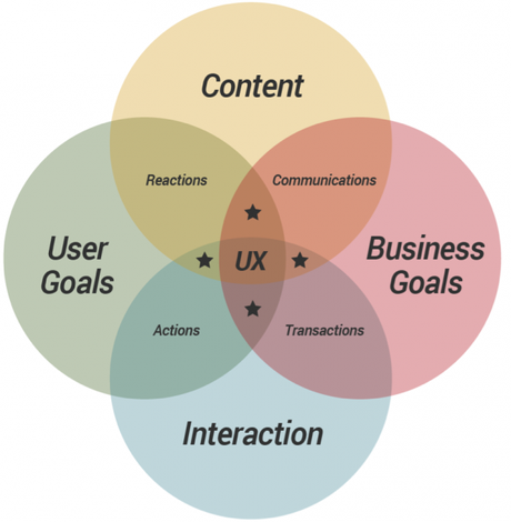 CUBI UX : modèle de conception UX et business pour optimiser vos conversions cubi_framework-UX-conversion_01