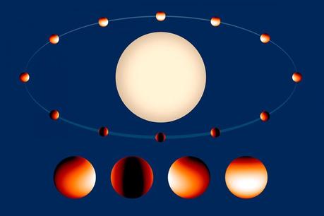 Distante de seulement 2 millions de km (0,014 UA) de son étoile, une naine orange, l’orbite de la Jupiter-Chaude WASP-43b ne dure que 19,5 heures. Les observations dans l’infrarouge menées durant 3 jours avec Hubble ont permis à une équipe internationale de chercheurs de dresser une carte des températures très élevées à différentes longitudes. L’exoplanète située à 260 années-lumière de notre système solaire a une révolution synchronisée qui l’oblige à présenter toujours la même face à son soleil. Le jour, il fait plus de 1.500 °C et, dans la nuit perpétuelle, le thermomètre descend à 500 °C