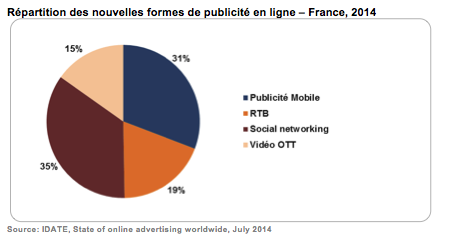 En France, la publicité en ligne croît difficilement