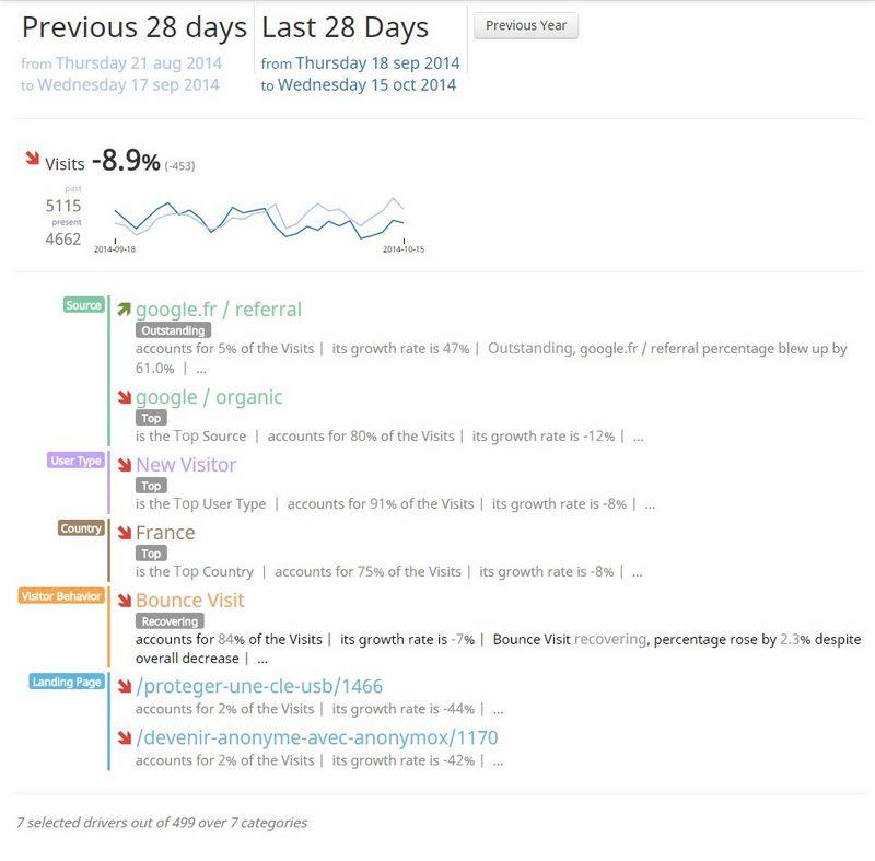 outil-analyse-blog-simple