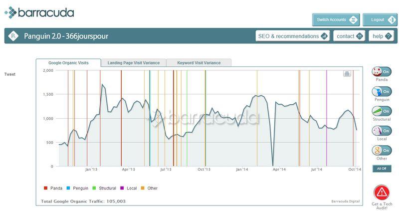 panguin-diagramme-trafic