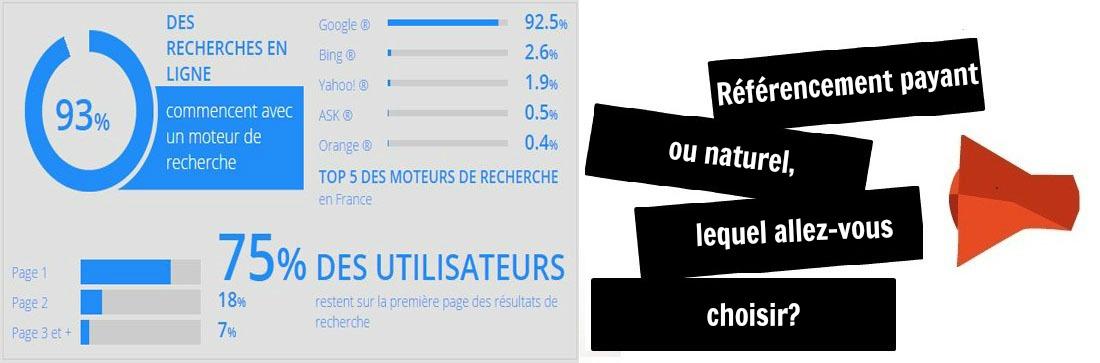 Référencement payant ou référencement naturel: quelle stratégie choisir?