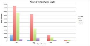 longueur est complexité des mots de passe