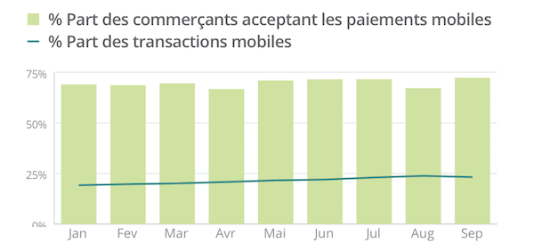 L’Europe, toujours en tête pour l’utilisation des paiements par mobile