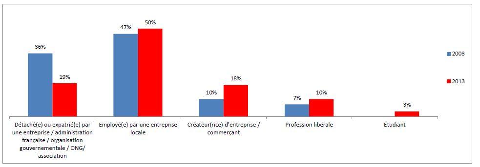 Qui sont les expatriés ?