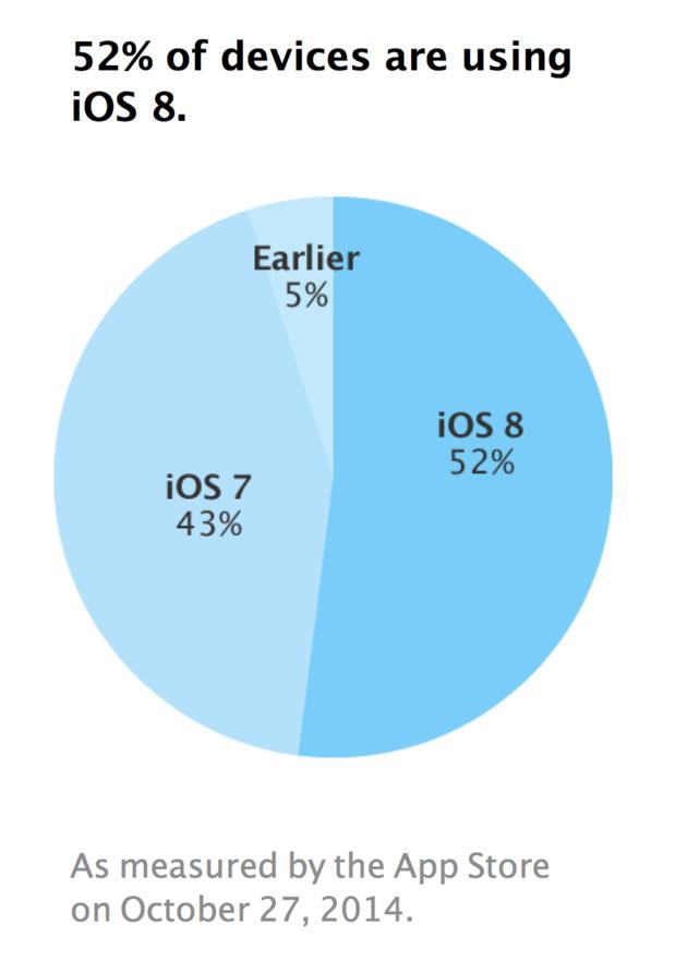 52% des appareils sont installés sur iOS 8