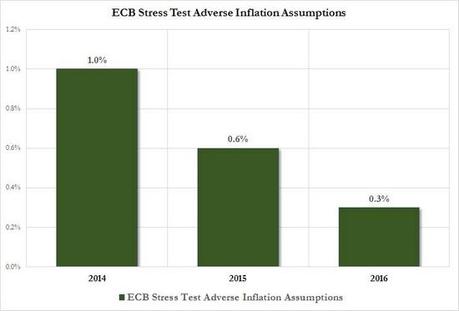 ECB stress test adverse inflation assumptions