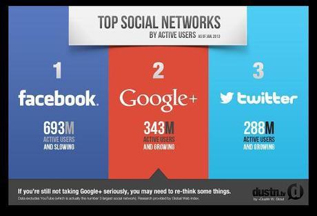 Google plus et les principaux autres reseaux sociaux