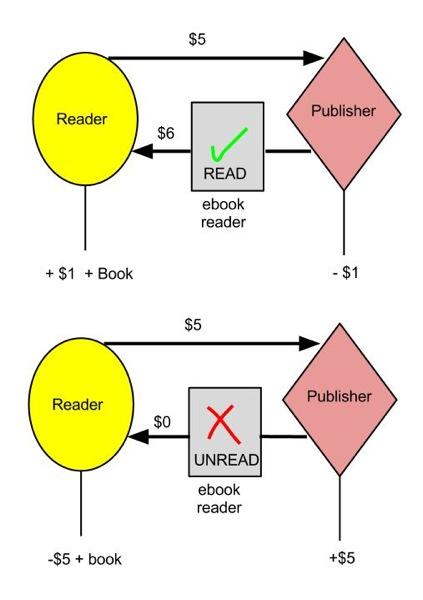 La rétribution du lecteur, avenir de l’édition numérique ?