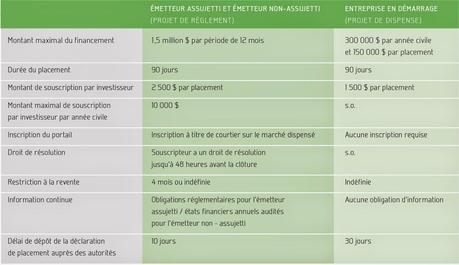 Le financement participatif sous forme de prêts ou d’investissements au Québec en 2015?