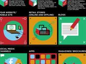 Paid, Owned, Earned Media quoi parle-t-on #infographie