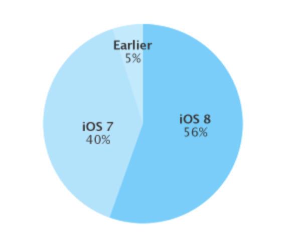 iOS 8 s'installe péniblement sur nos appareils