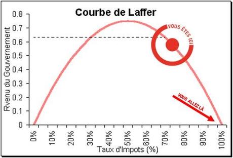 Le déficit dérape (encore), mais rassurez-vous, des solutions existent. courbe de laffer