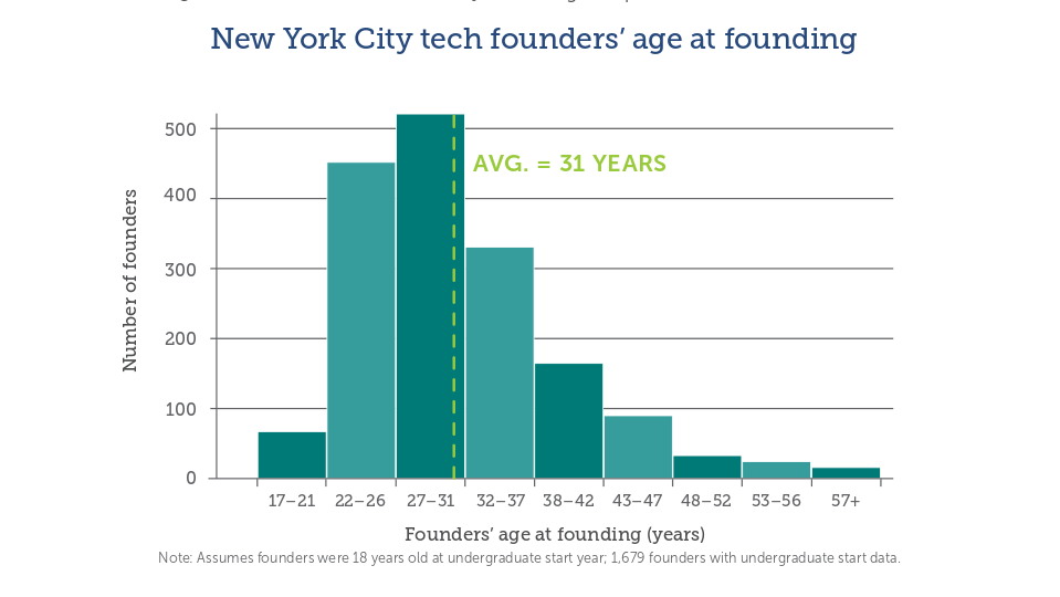 New York s'impose comme un modèle de hub technologique urbain