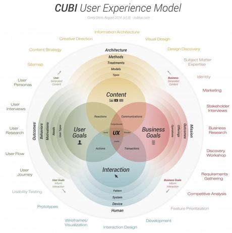 cubi_ux_user_experience_model-taches-et-efforts-anneau-externe