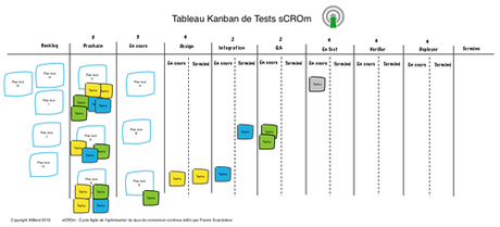 tableau-kanban-scrom-labtest-optimisation-conversion