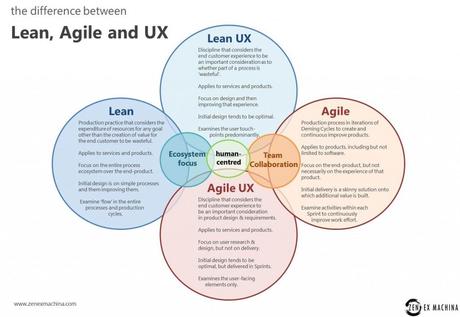 Lean-UX-Agile-optimisation-conversion