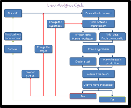 the_lean_analytics_cycle_occams_razor_large